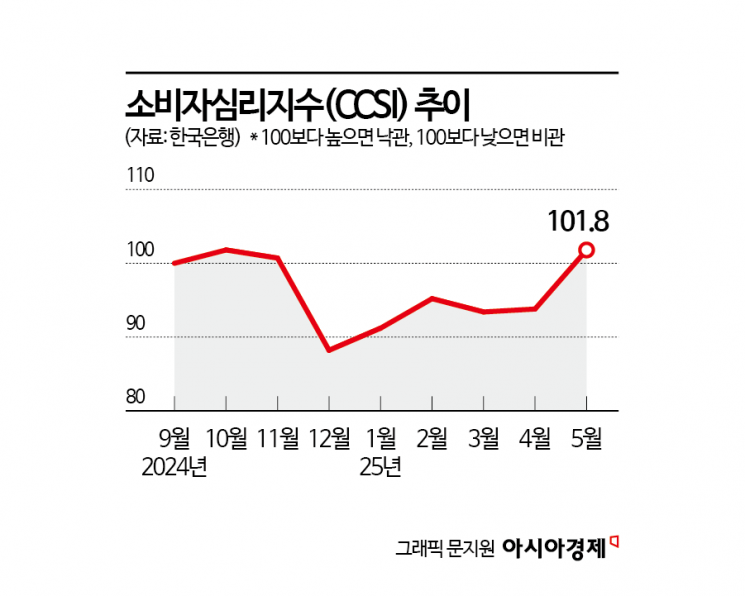 "새 정부 경기부양 기대" 소비심리, 비상계엄 이후 첫 '낙관'