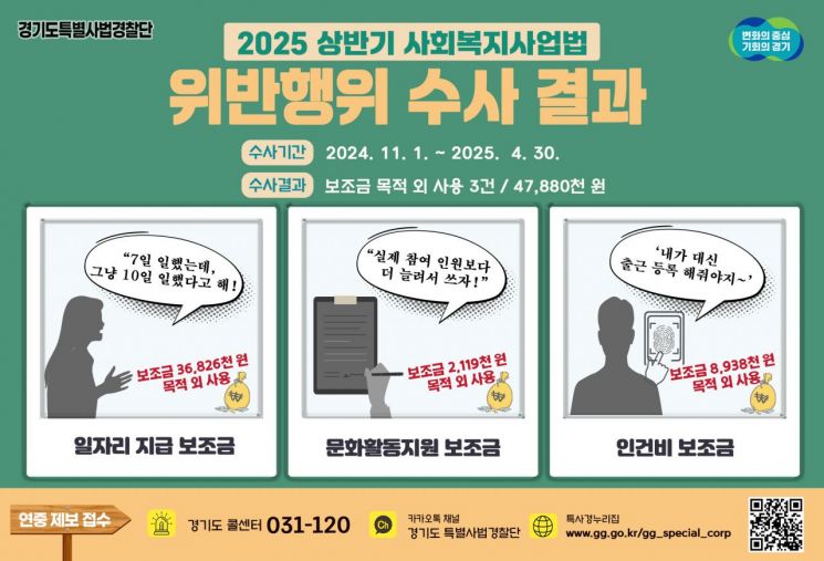 경기 특사경, 보조금 목적 외 사용 사회복지시설 3건 적발