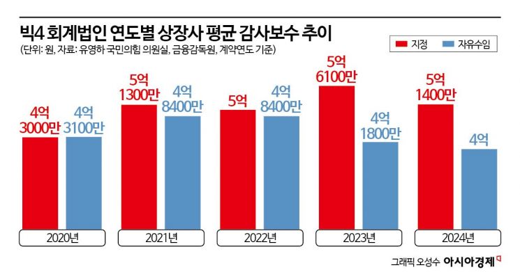 [단독]"4000만원 깎아 드릴게요"… 회계법인 출혈경쟁에 감사보수 5년來 최저