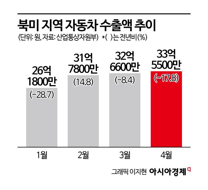 수출 부진에 환율 하락까지 '겹악재'…기로에 선 車