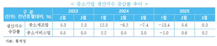 3월 중소제조업 생산 전년比 소폭 늘어…반도체 생산 증가 영향