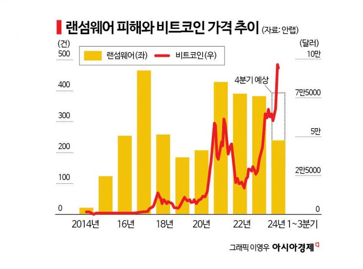 '해킹 산업화'의 원흉 '비트코인'…위치추적 안 되자 활개[은폐⑥]