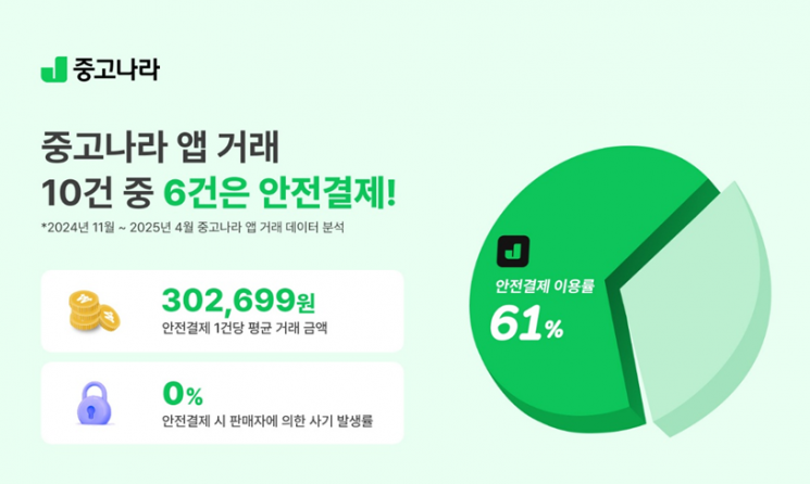 중고나라 "앱 거래 10건 중 6건, 안전결제로 거래"