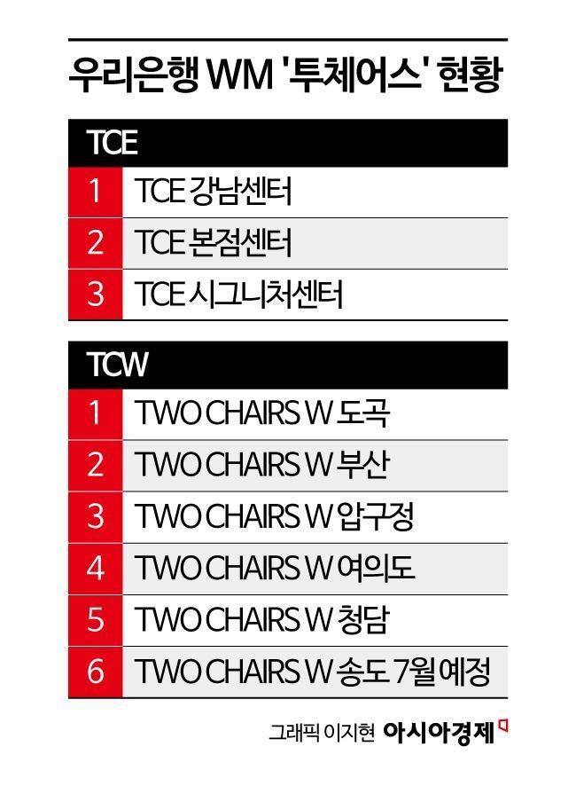 우리은행, 7월 '투체어스W 송도' 개설…동양·ABL생명 인수 시너지 높인다