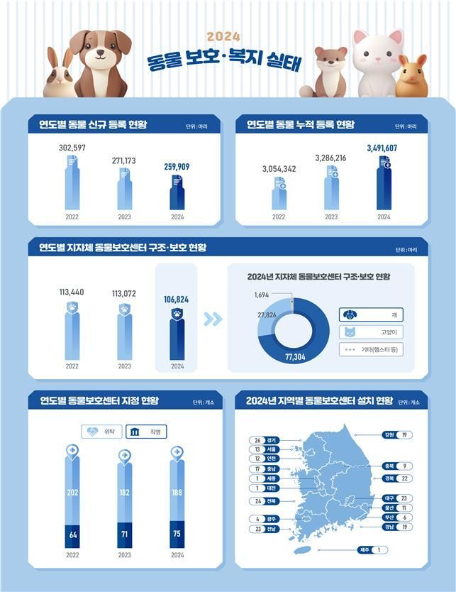 반려견·반려묘 누적 349만마리…반려동물 영업장 14.5% 늘어