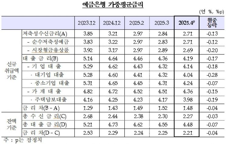 3%대로 내려간 주담대 금리…8개월 만에 예대금리차 축소