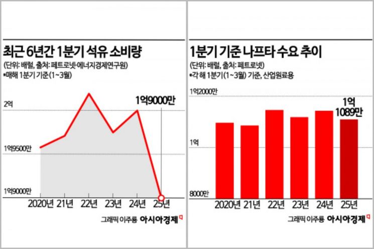 "코로나 때보다 줄었다"…1분기 석유 소비, 석화 침체에 '6년來 최저'