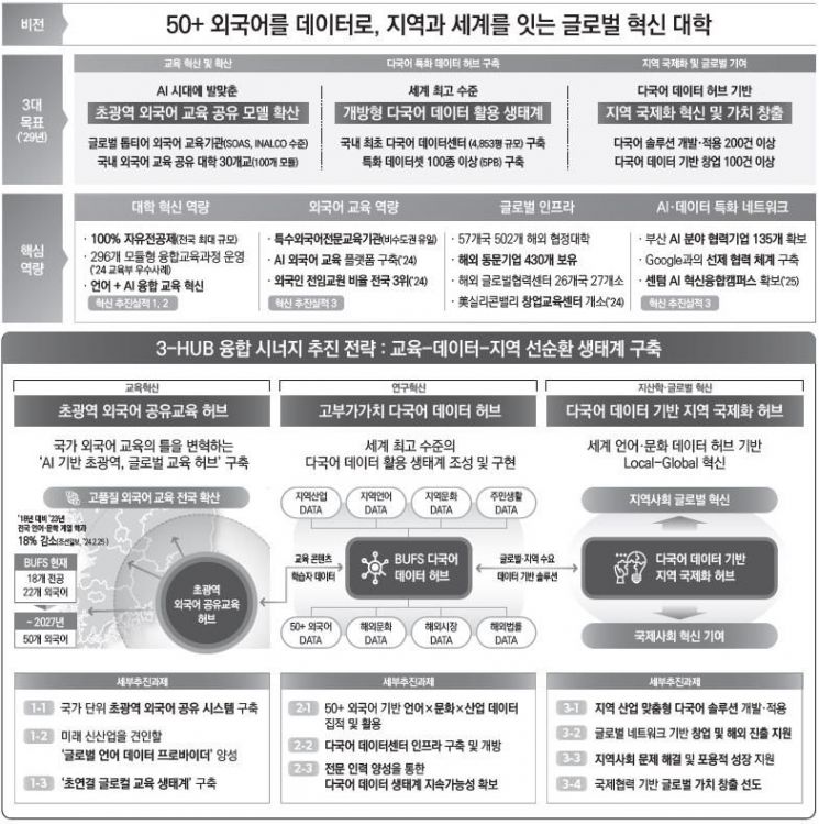 부산에 '글로컬대학' 쏟아졌다… 경성대·부산외대·해양대통합모델, 예비선정