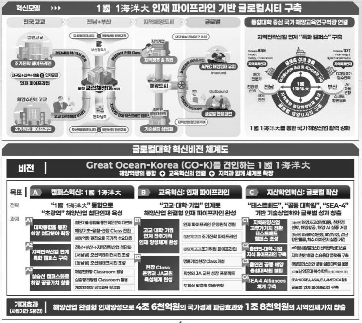 부산에 '글로컬대학' 쏟아졌다… 경성대·부산외대·해양대통합모델, 예비선정