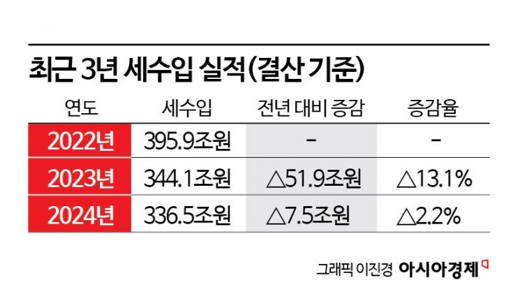 3년 연속 세수 결손 전망…텅 빈 나라곳간 누가 채우나[새정부 핵심현안]