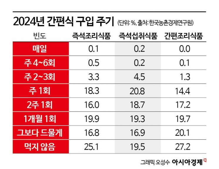 [진격의 K간편식]③한국인 절반 "일주일 한 번 먹어요"