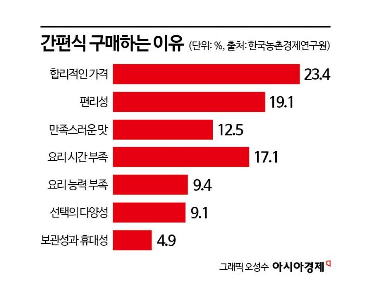 [진격의 K간편식]③한국인 절반 "일주일 한 번 먹어요"