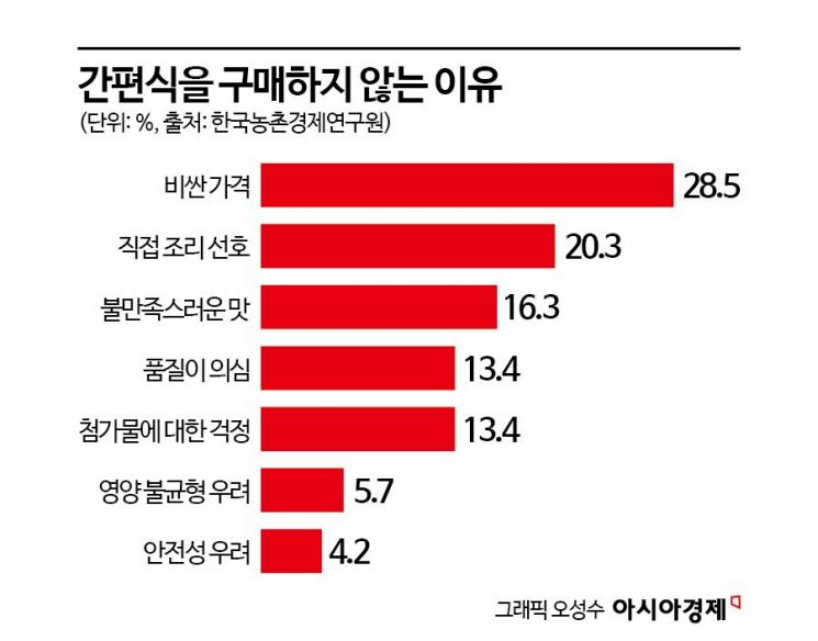 [진격의 K간편식]③한국인 절반 "일주일 한 번 먹어요"