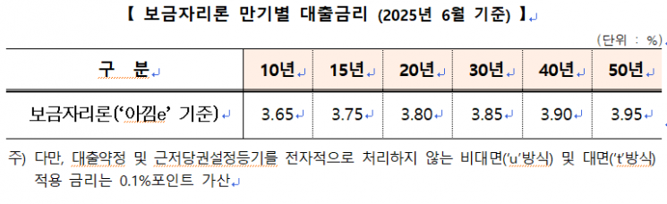 한국주택금융공사, 6월 보금자리론 금리 동결