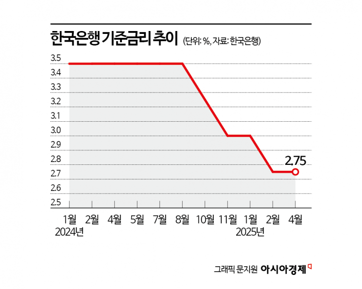금융硏 "한은 기준금리 빨리 내려야…경제 더 나빠진다"