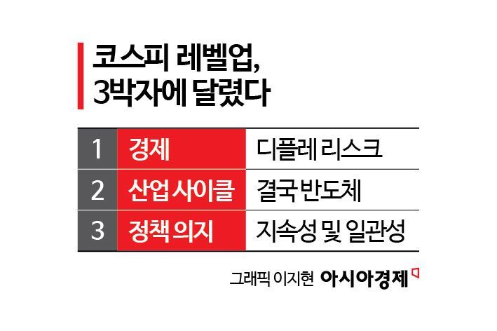 [코스피 레벨업]③-2 꿈의 숫자 달성, 3박자에 달렸다