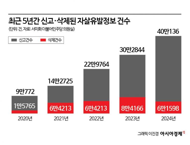 유튜브에서 무한복제…무분별하게 퍼지는 자살소동 영상