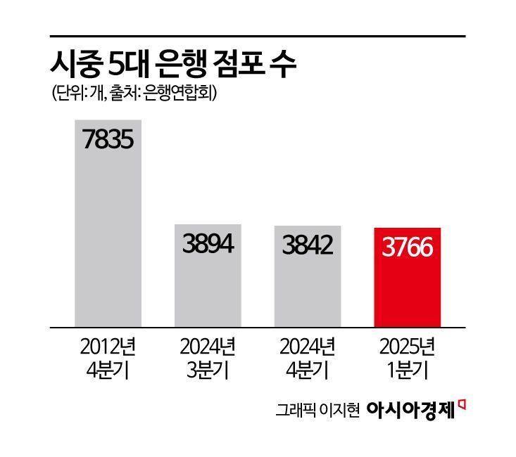 일반 점포 줄이고, 특화점포 늘리고…은행의 진화