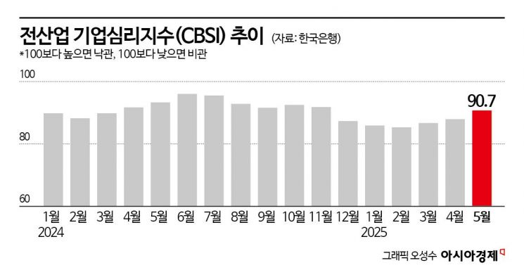 기업 체감경기, 2년來 최대폭 상승에도… 계엄 전 수준 회복 못했다