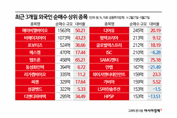 샀다 하면 대박…외국인, 코스닥서 금맥 캤다