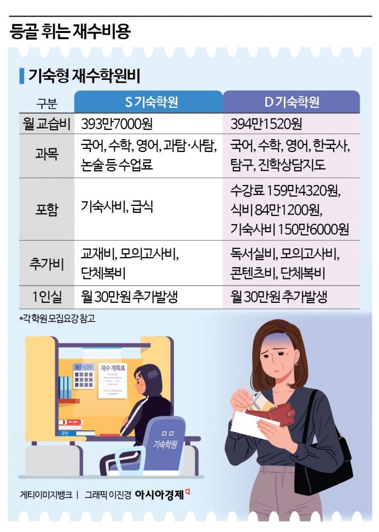 [한국의 교육, 길을 잃다]⑦돈 없으면 재수도 못한다