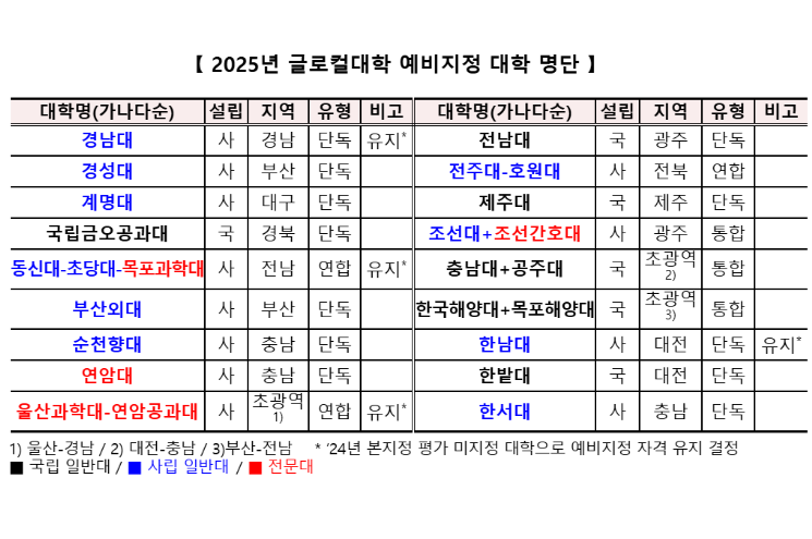 순천향대 '글로컬대학30' 예비 지정, 호서·나사렛대 탈락