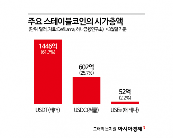 [Why&Next]'뜨거운' 원화 스테이블코인 도입…테더 대항마 vs 가속화 논쟁ing