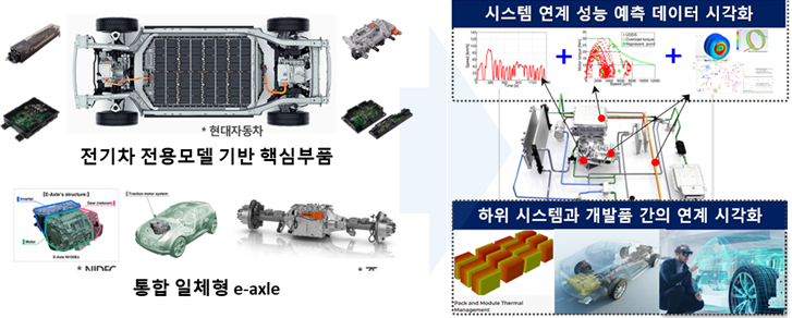 부산시-비스텝-기계연, XR 기반 미래차 가상모형 시스템 국책사업 유치 성공