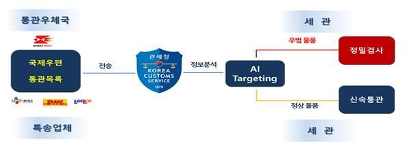 관세청, 해외직구 불법물품 '인공지능'으로 반입 차단