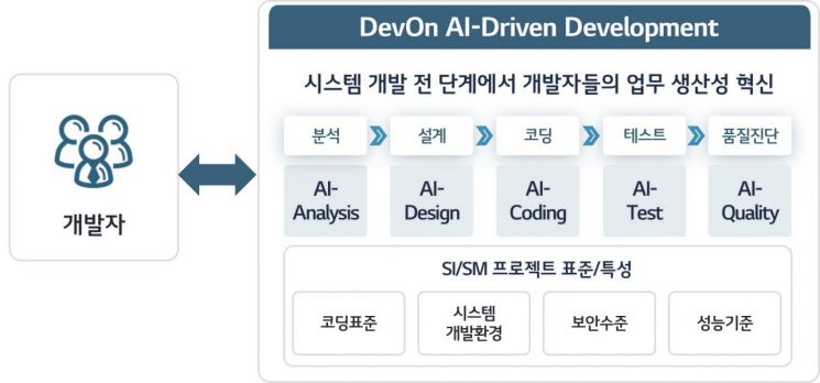 LG CNS, 개발 전 과정에 AI 도입…AI 코딩 플랫폼 고도화