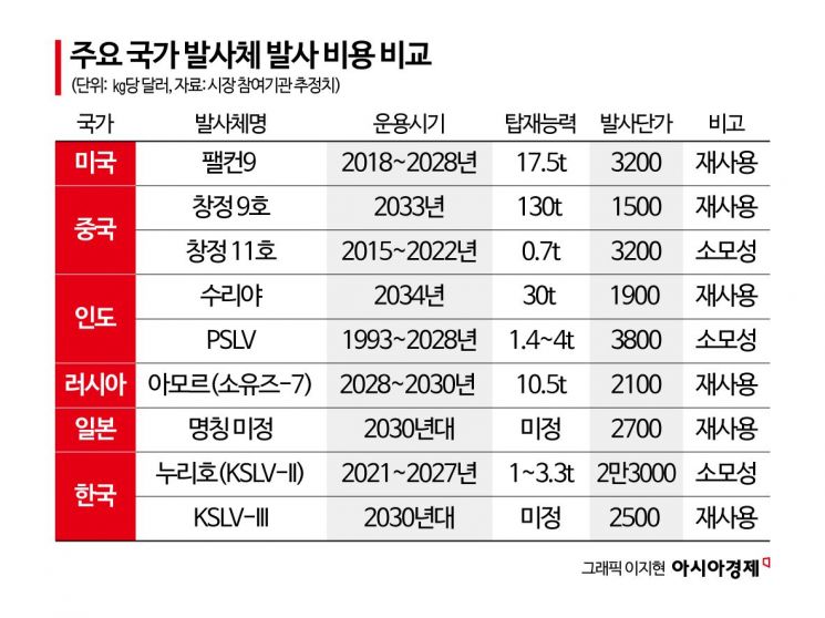 재사용발사체, 우주 패권 넘어 산업 지형을 바꾸다