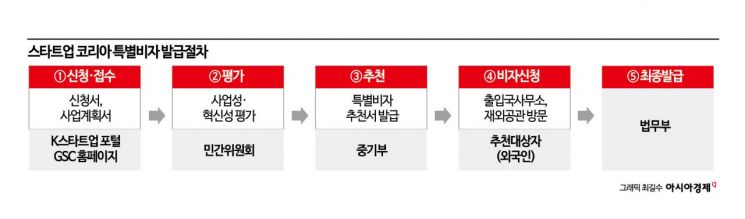 '해외 인재 유치' 내세운 스타트업 특별비자, 발급은 단 6건