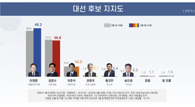 '공표 금지' 전 마지막 여론조사…이재명 49.2% vs 김문수 36.8%[폴폴뉴스]