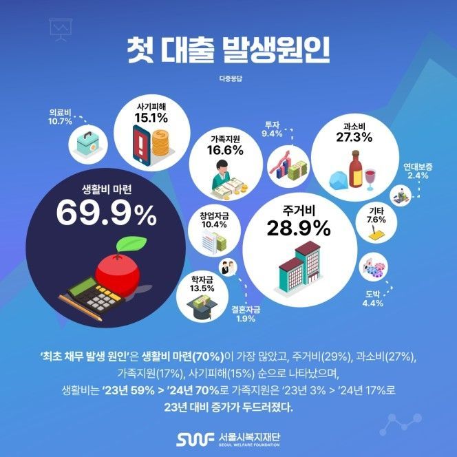 개인회생 청년 70% "생활비 때문에 첫 대출"
