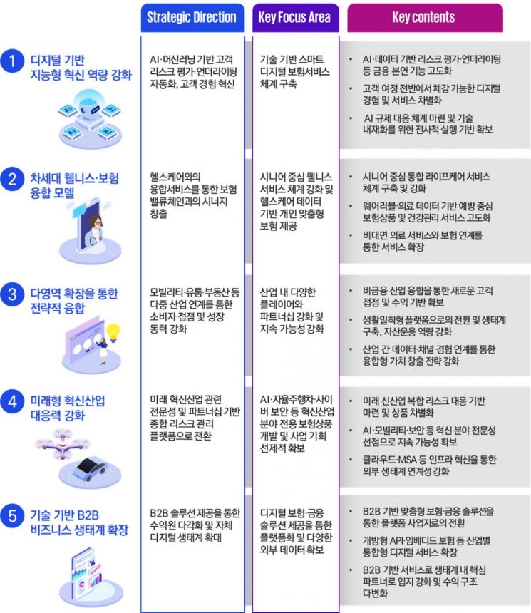 "日보험사 참고해야"…삼정KPMG, '보험산업 미래 방향' 보고서 발간