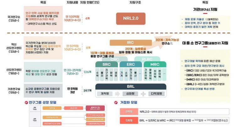연구자 1명당 연간 8억원 9년 지원 '리더연구' 선정