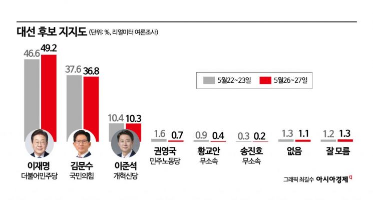 깜깜이 전 마지막 여론조사, 이재명 우세 흐름 여전[폴폴뉴스]