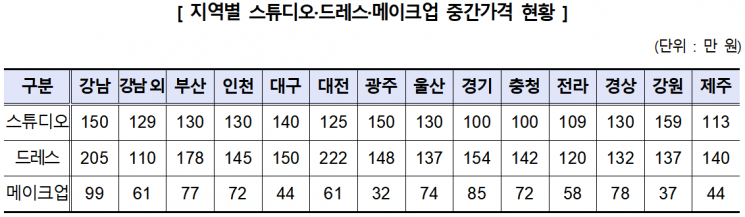 강남서 결혼하면 식대까지 3400만원…"축의금 10만원도 민폐?"