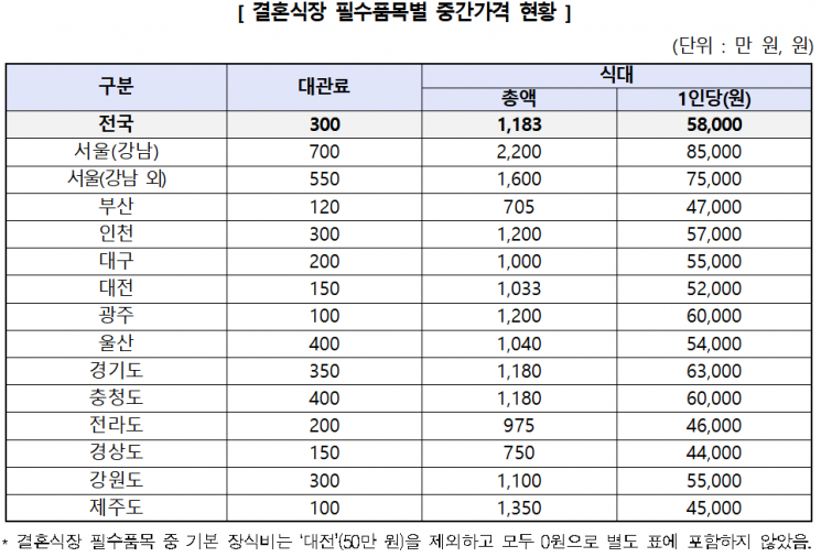 강남서 결혼하면 식대까지 3400만원…"축의금 10만원도 민폐?"