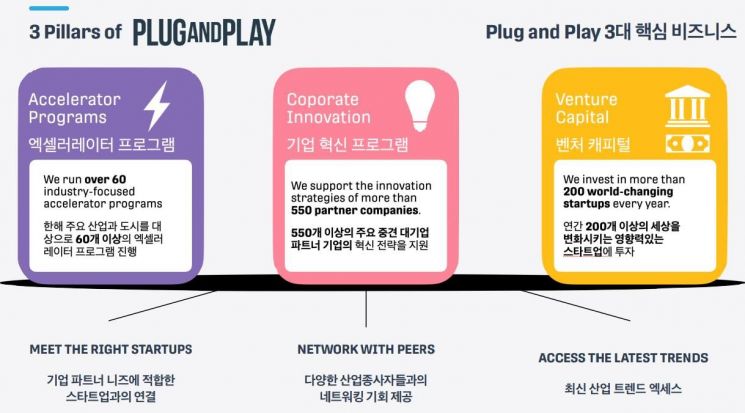 부산시, 최대 창업 플랫폼 당긴다… 플러그앤플레이와 업무협약 의향서 맺어