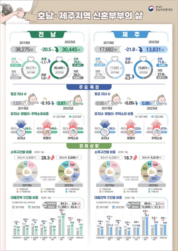 호남·제주 신혼부부 5년 새 22.4% 감소…10만 쌍 붕괴