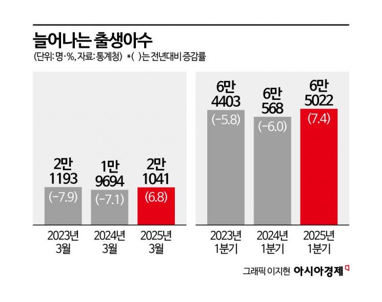 1분기 출생아 증가율 역대 최고…합계출산율 '0.82명' 10년만 반등