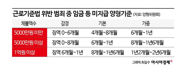 돈 받을래? 소송할래? 악덕 사장 처벌 피할수 있는 나라[임금체불추적기]②