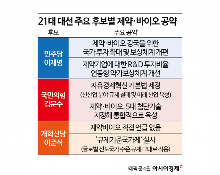대선후보들 "제약바이오, 미래 성장 동력"…李 "국가 주도 투자"vs 金 "민간 주도"