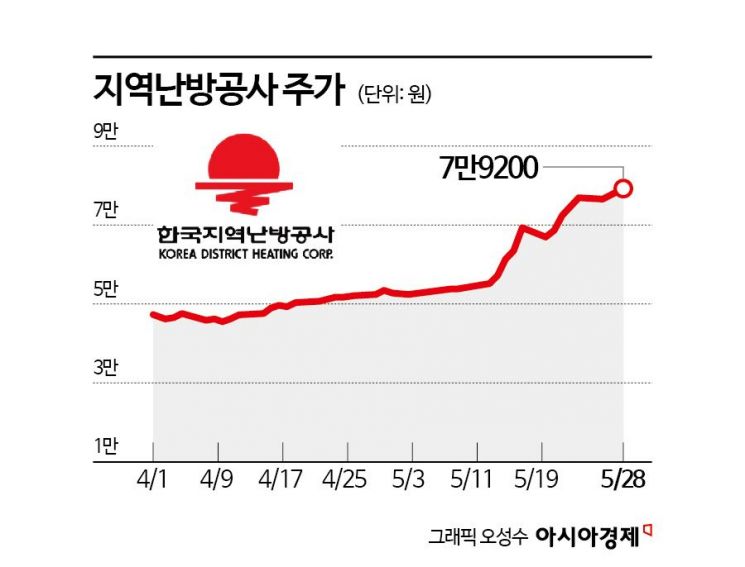 Korea District Heating Corporation Stock Surges on Expectations of Increased Dividends