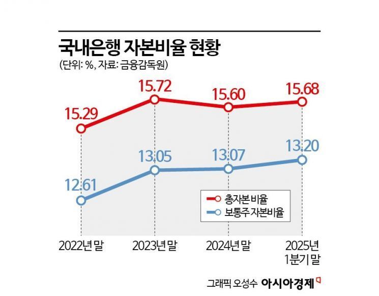 계엄여파 진정됐나… 1분기 은행 BIS 자본건전성 개선