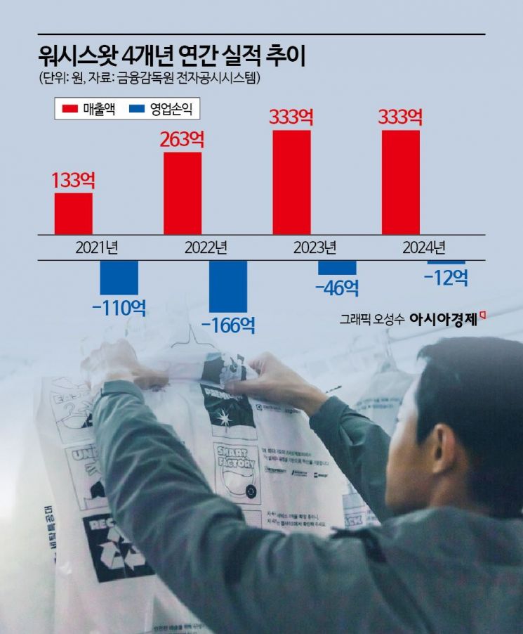 Washswat Cuts Work Time by 30% with AI, Nears Profitability at a Critical Juncture