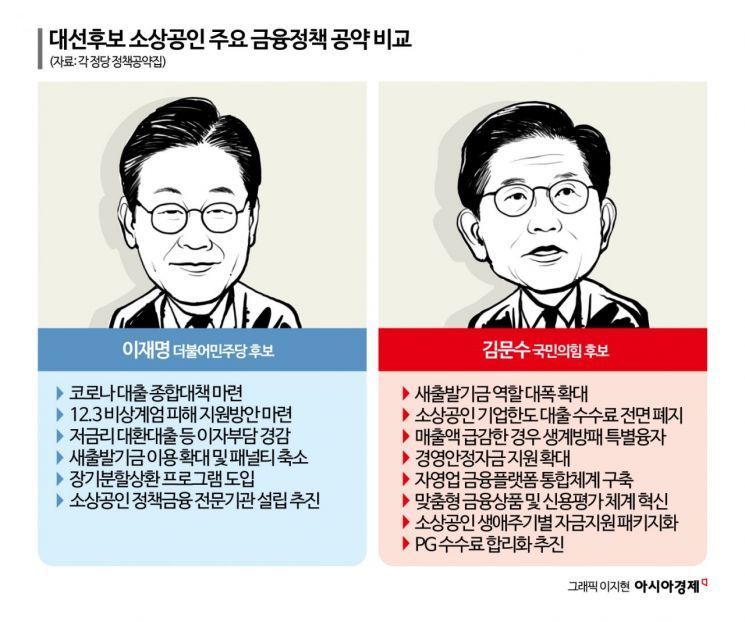 이재명·김문수 "새출발기금 확대"…소상공인 금융정책 대동소이