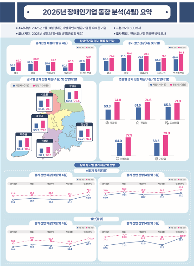 장애인기업 "4월 경기체감·5월 경기전망 전월 比 개선"