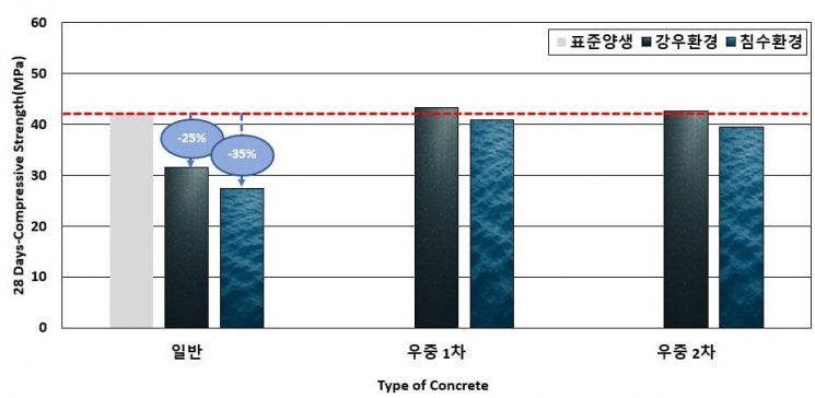 성신양회, 시간당 15㎜ 강우에 끄떡없는 특수 콘크리트 개발